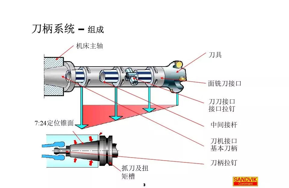 40張圖解加工中心的刀柄系統，聰明人都收藏了(圖3)