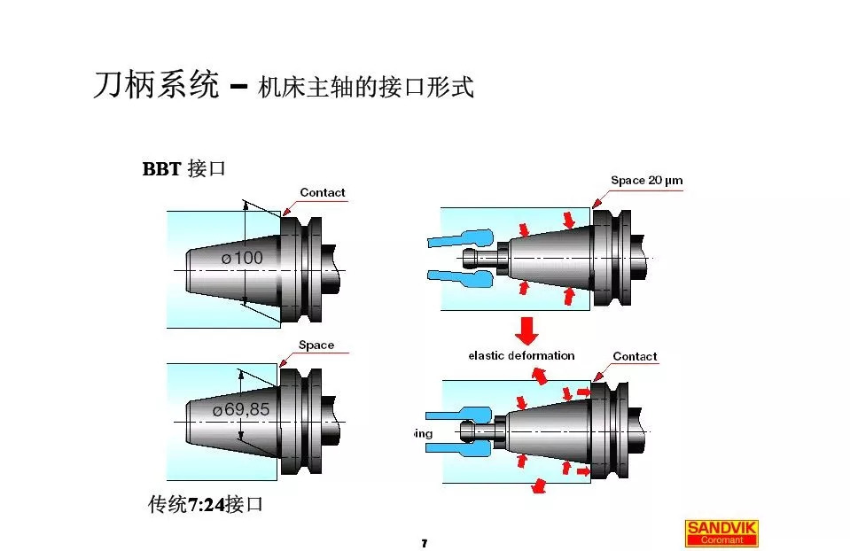 40張圖解加工中心的刀柄系統，聰明人都收藏了(圖7)