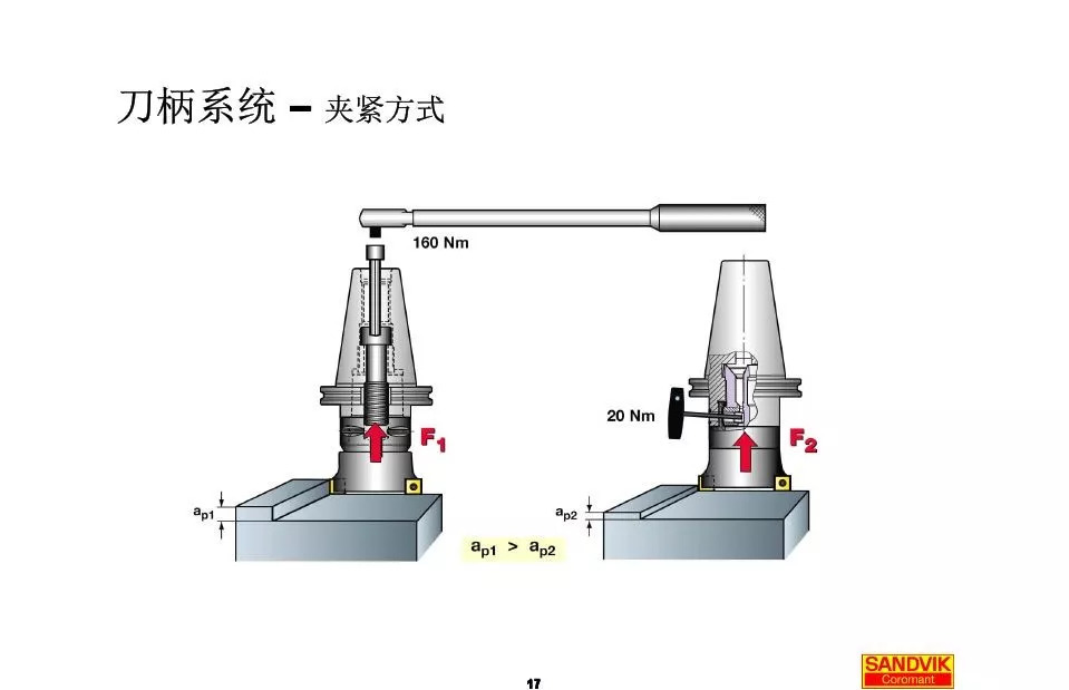 40張圖解加工中心的刀柄系統，聰明人都收藏了(圖17)